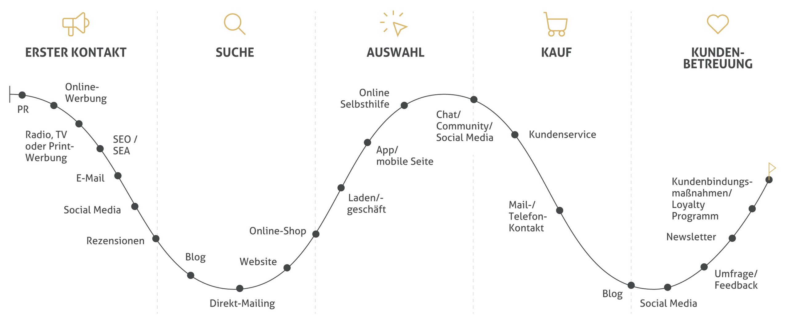 Customer Journey